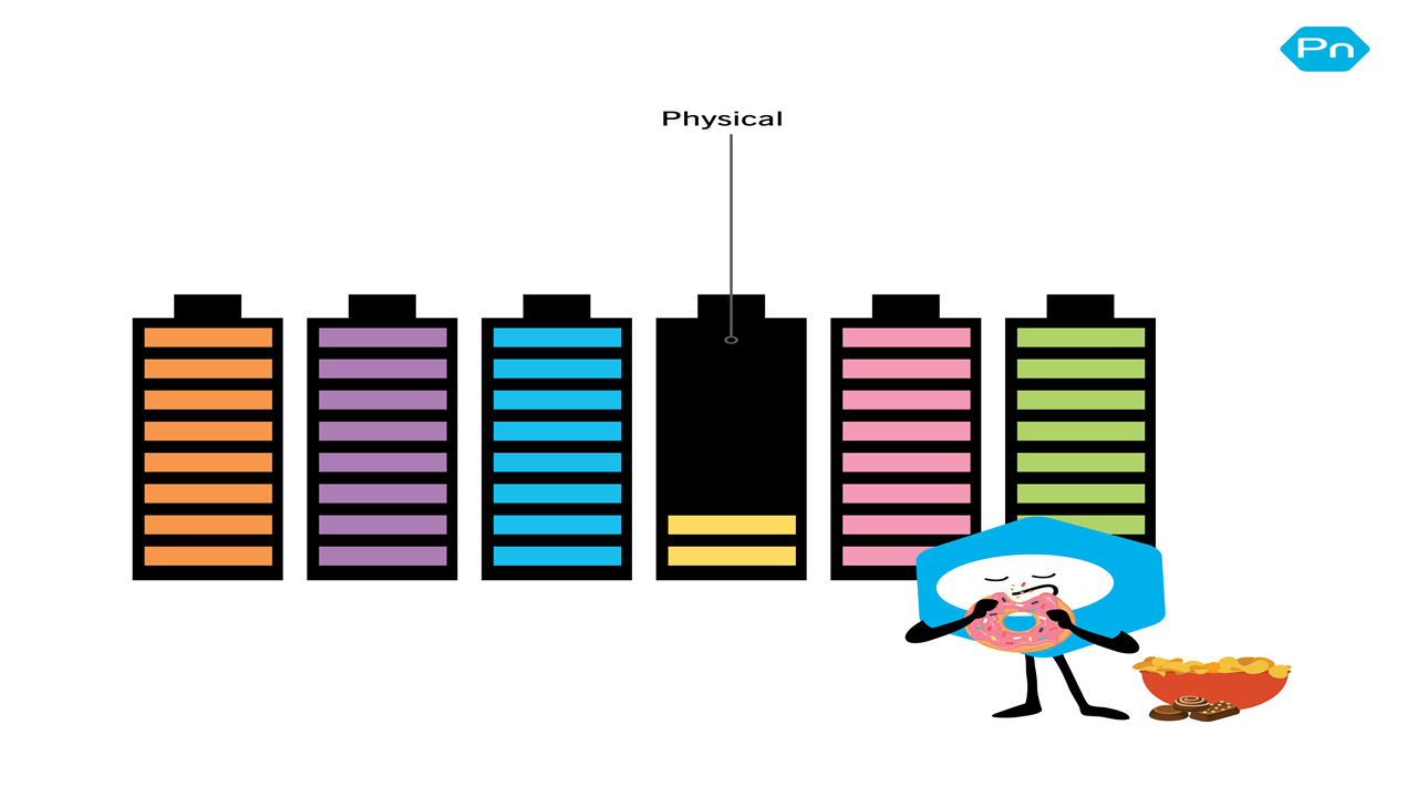 Graphic depiction of six deep health dimensions shown as batteries (Social, Existential, Mental, Physical, Emotional, and Environmental), showing that the physical battery gets drained by too much junk food.
