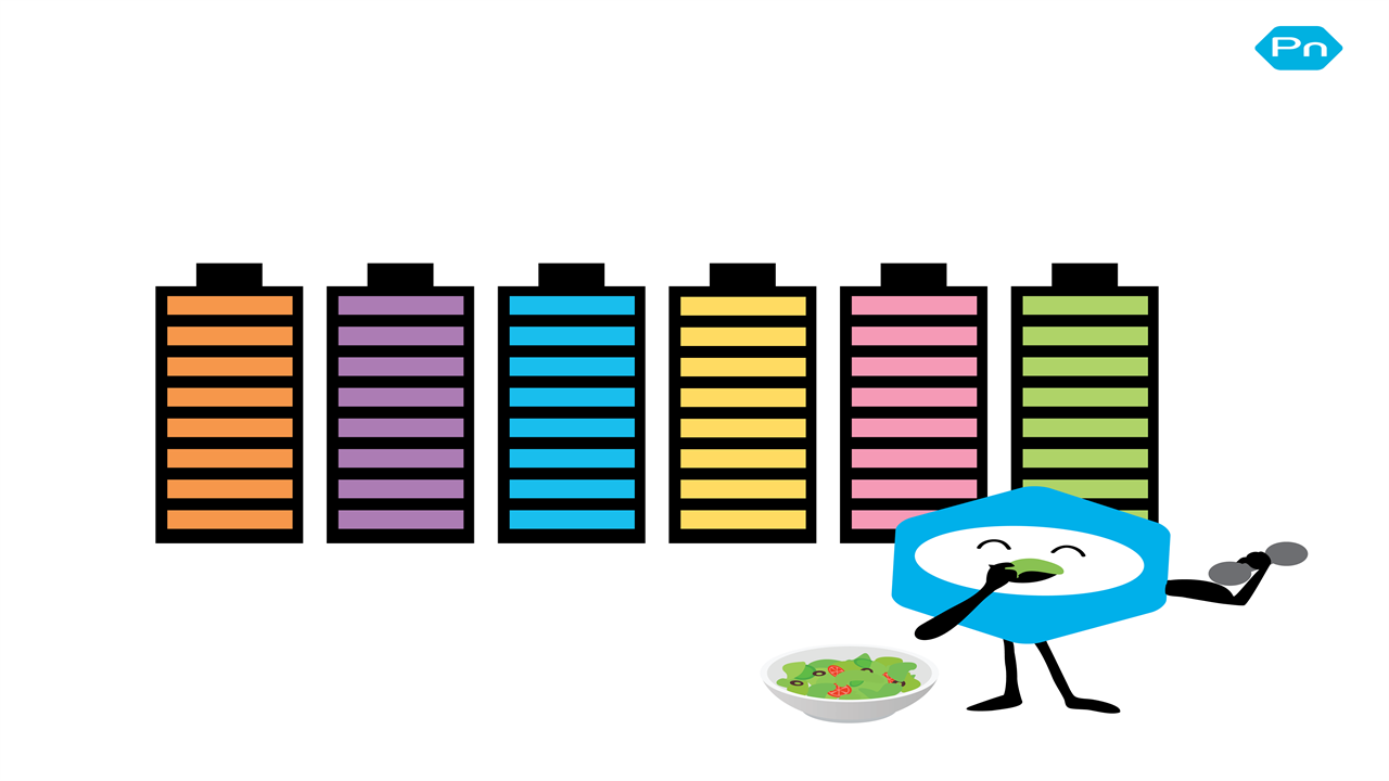 Graphic depiction of six deep health dimensions shown as batteries (Social, Existential, Mental, Physical, Emotional, and Environmental), showing that healthy eating and exercise can help to charge your health batteries, especially your physical health battery.