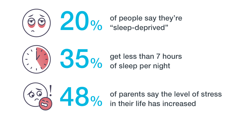 Images shows: 1) 20% of people say they're sleep-deprived; 2) 35% get less than 7 hours of sleep per night; 3) 48% of parents say the level of stress in their life has increased.