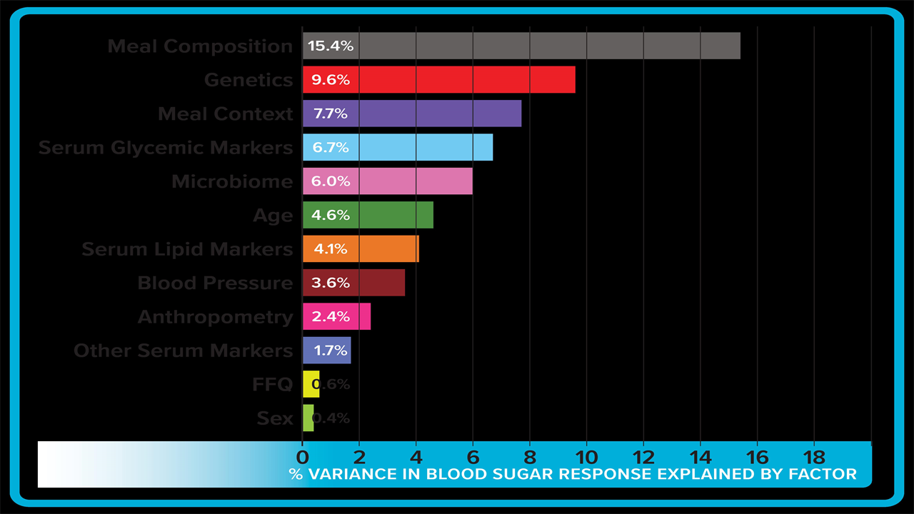 A chart shows several factors that affect blood sugar response. From the top, the factors read (in order of how much they impact glucose response): Meal composition (15.4%), genetics (9.6%), meal context (7.7%), serum glycemic markers (6.7%), microbiome (6.0%), age (4.6%), serum lipid markers (4.1%), blood pressure (3.6%), anthropometry (2.4%), other serum markers (1.7%), FFQ [food frequency questionnaire, which helps measure the affect a person’s habitual diet] (0.6%), sex (0.4%). (Note: Continuous glucose monitors allow you to see how anything from an individual food to a full meal affects your blog sugar in real time.)